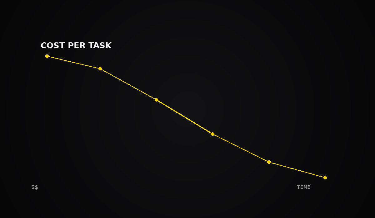 Cost per task has collapsed over time as cheaper open-weight models arrived.