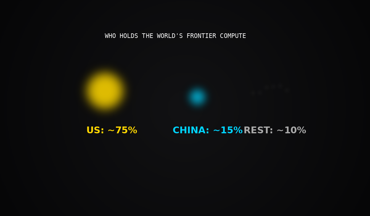 Who holds the world's frontier compute — US ~75%, China ~15%, Rest ~10%