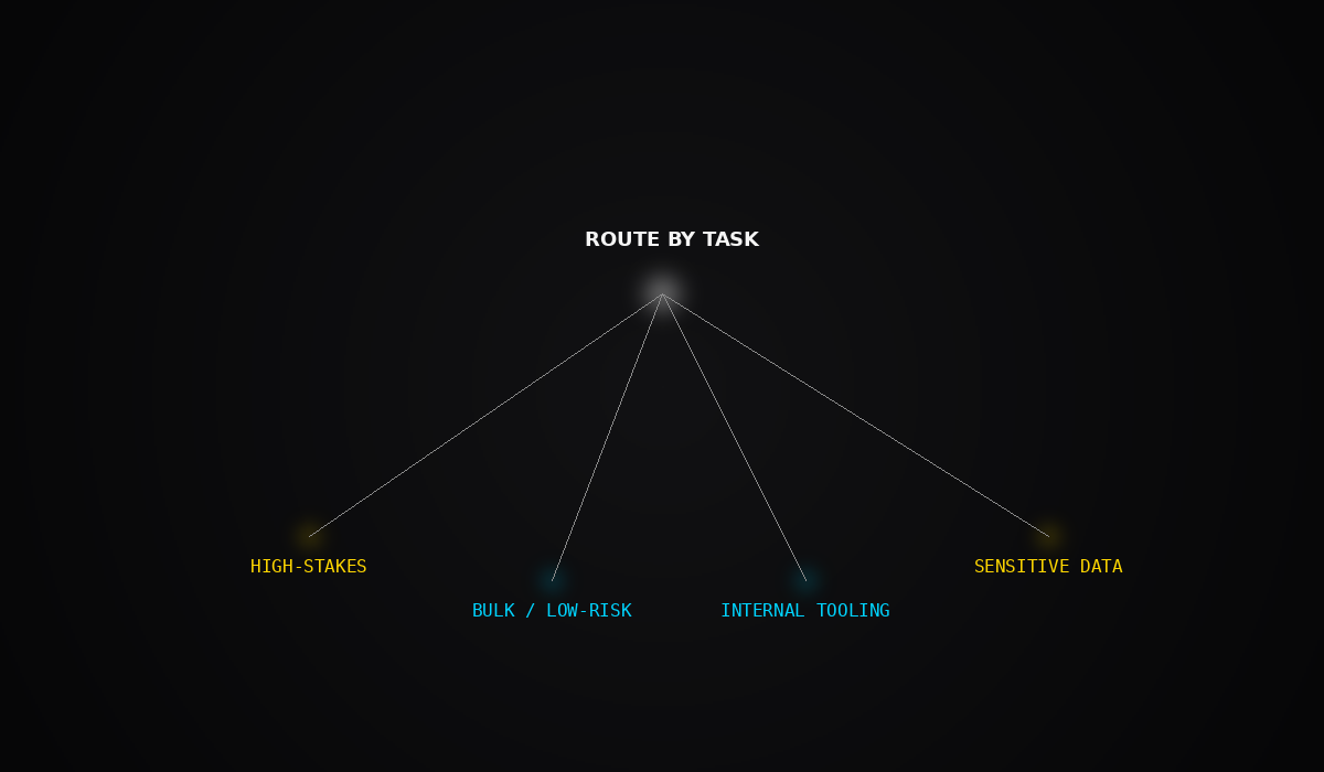 Route by task — high-stakes and sensitive data to premium models; bulk and internal tooling to cheaper ones.