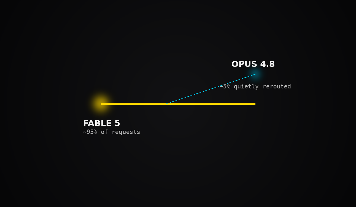 Diagram showing ~95% of requests routed to Fable 5 and ~5% quietly rerouted to Opus 4.8