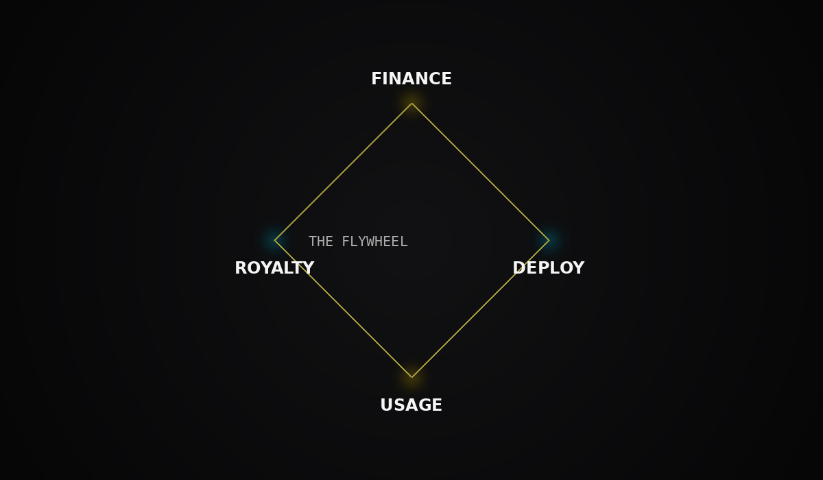 The NVIDIA flywheel — Finance, Deploy, Usage, Royalty