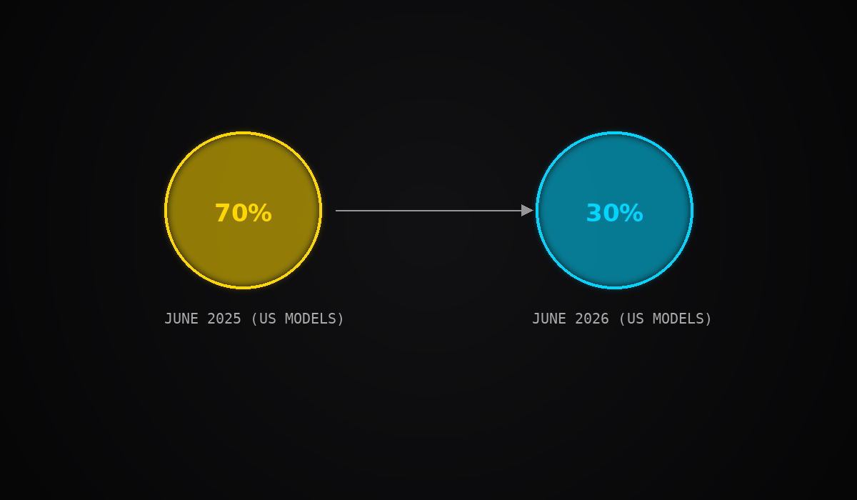 US model token share on OpenRouter collapsed from 70% in June 2025 to 30% by June 2026.