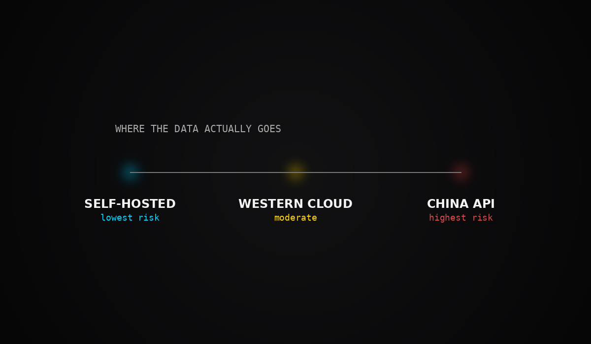 Three deployment modes — self-hosted, Western cloud, China API — carry very different data risk.